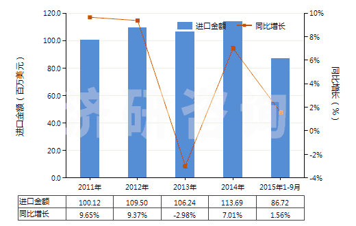 2011-2015年9月中國1,2-丙二醇(HS29053200)進(jìn)口總額及增速統(tǒng)計(jì)
